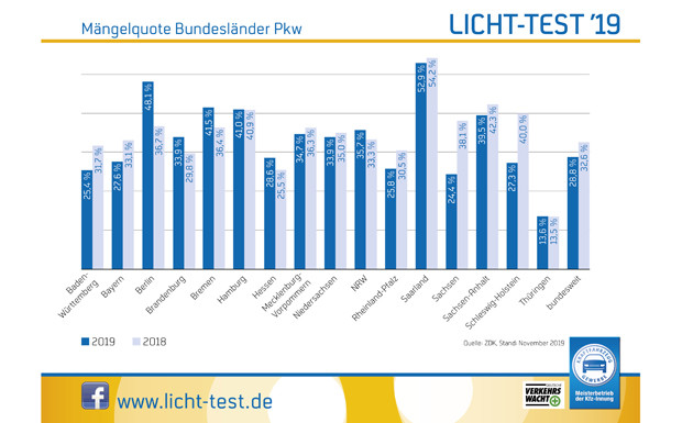 Licht-Test 2019: Weniger "Blender" 