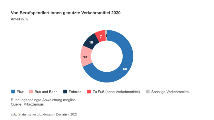 Pendler_Autonutzung