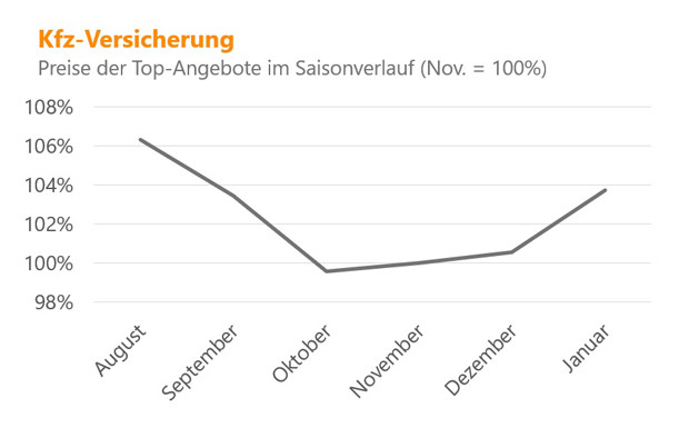 Kfz-Versicherungen werden teurer