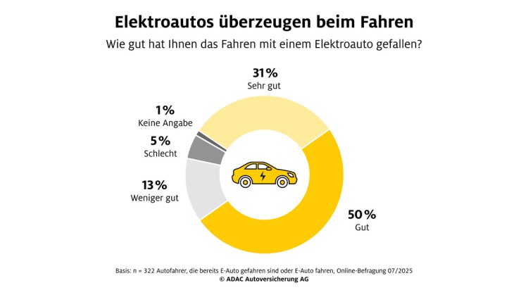 ADAC Umfrage zu Elektroautos