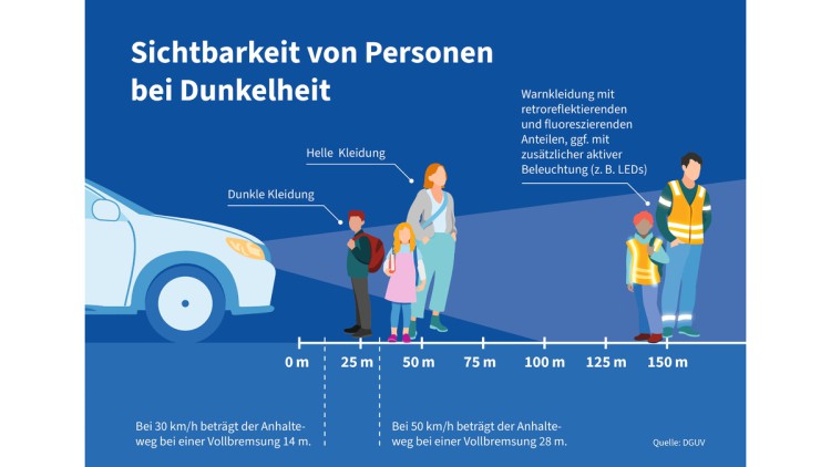 Bei Dunkelheit auf die Kleidung achten