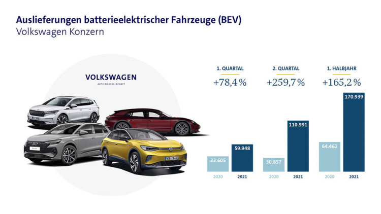 VW verdoppelt Absatz von Elektroautos